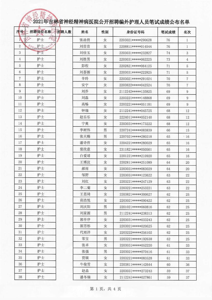 2021年吉林省神经精神病医院公开招聘编外护理人员笔试成绩公布名单(1)0000.jpg