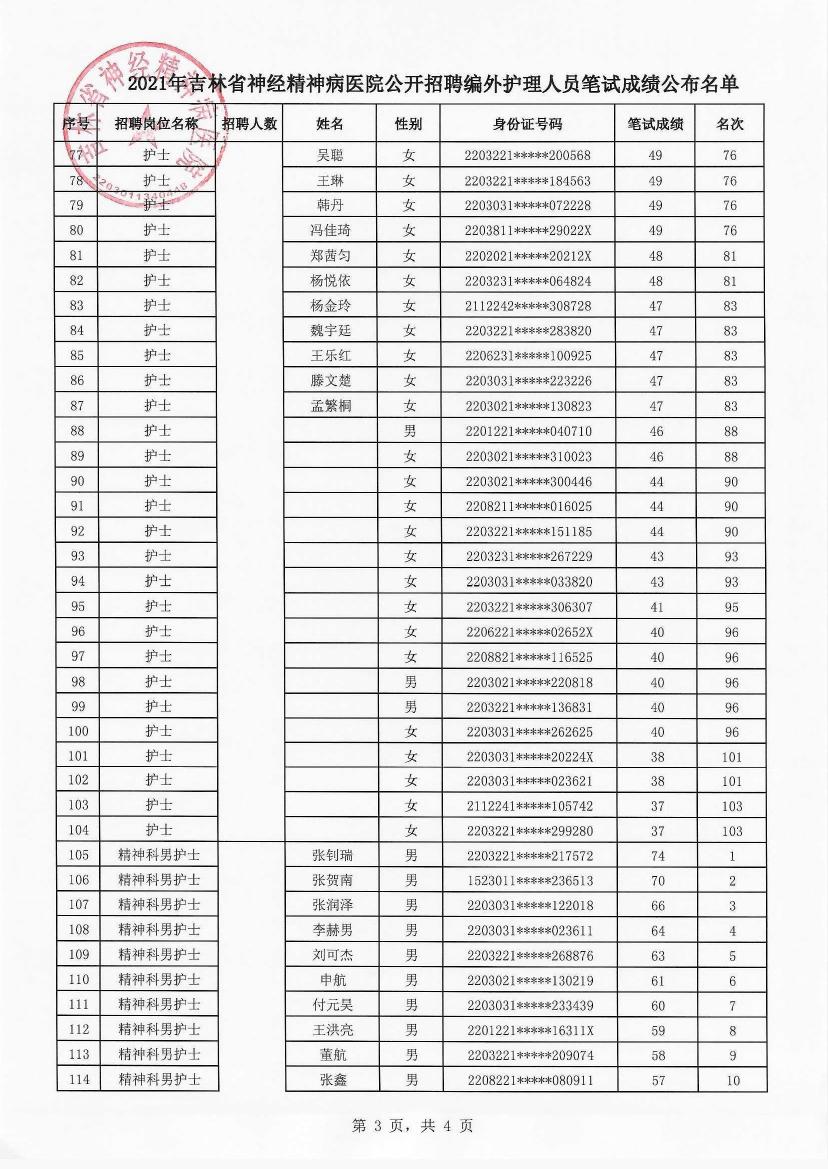 2021年吉林省神经精神病医院公开招聘编外护理人员笔试成绩公布名单(1)0002.jpg