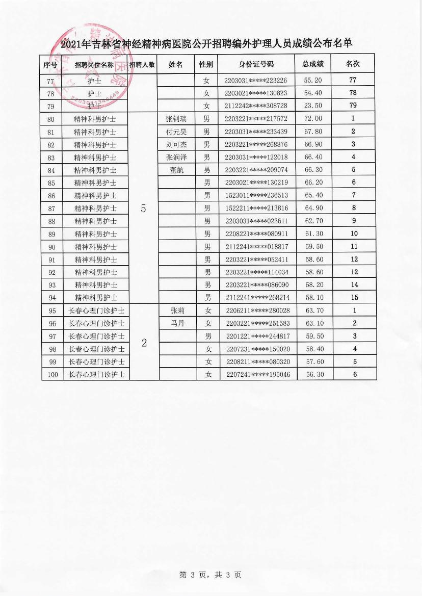 2021年吉林省神经精神病医院公开招聘编外护理人员成绩公布名单(1)0002.jpg